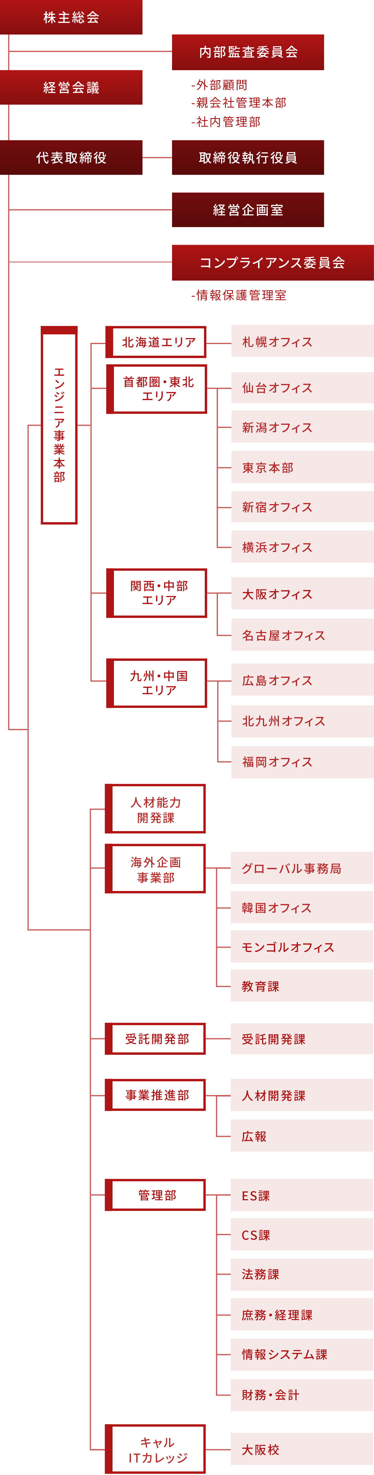 組織図