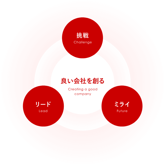 良い会社を創る Creating a good company 挑戦 Challenge リード Lead ミライ Future